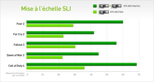 Le gain de performances avec le SLI selon le site de NVIDIA