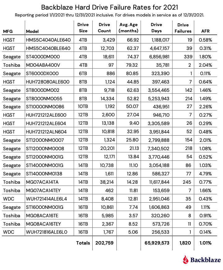 Blackblaze Hard Drive Failure Rates for 2021