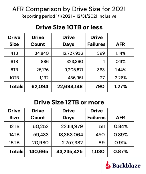 AFR Comparison by Drive Size for 2021