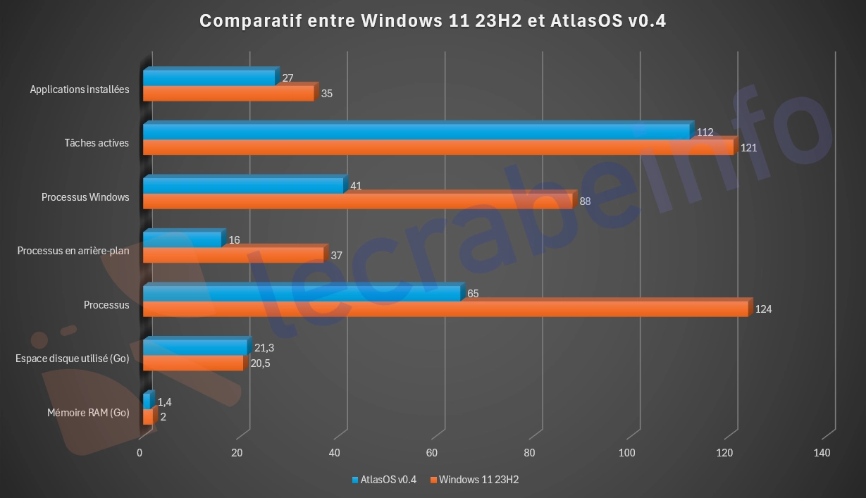 Tableau comparatif entre Windows 11 23H2 et AtlasOS v0.4