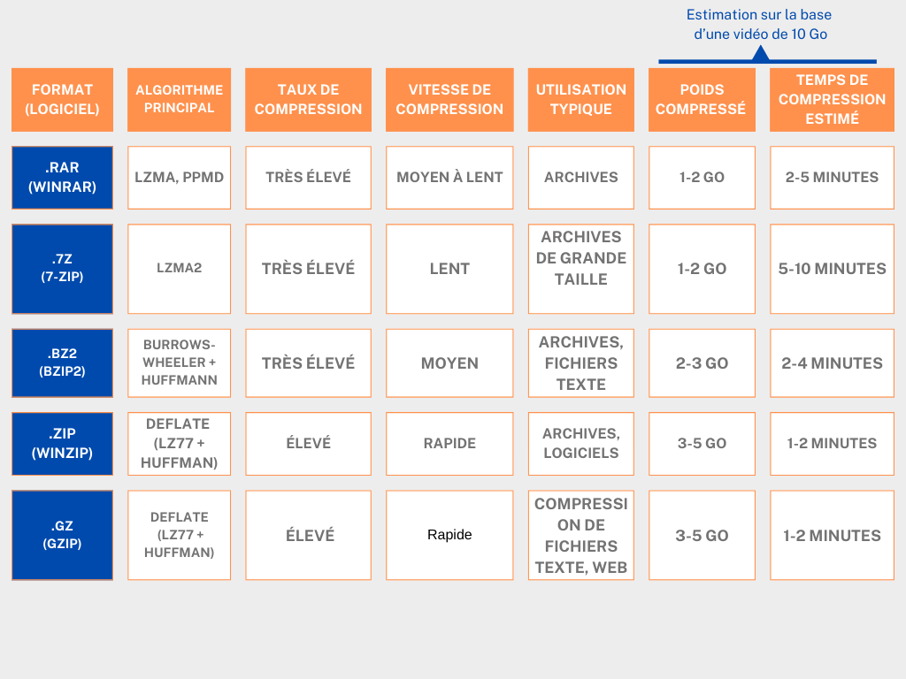 Tableau de comparaison des formats de compression .Rar . 7z . BZ2 . ZIP .GZ