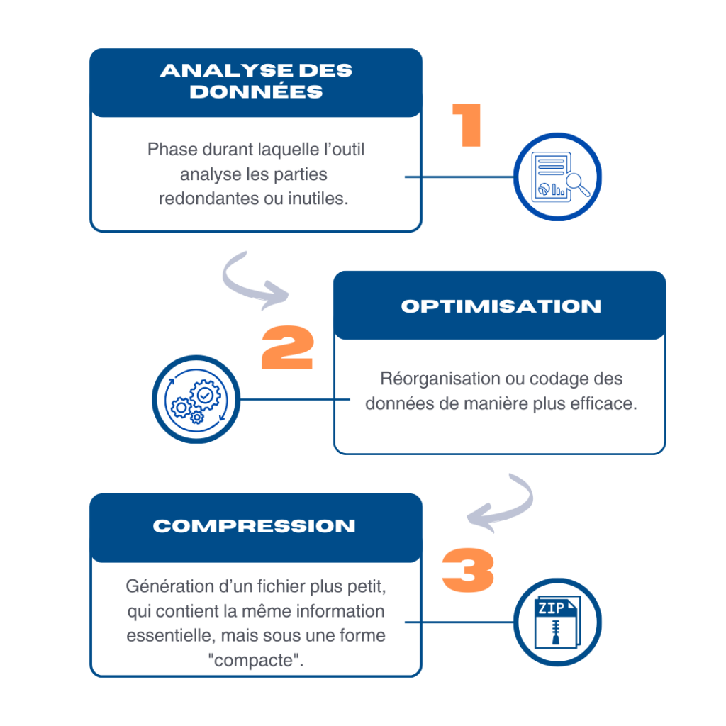 Infographie : les 3 étapes suivies par les algorithmes de compression :
1 - Analyse de données
2- Optimisation
3- Compression