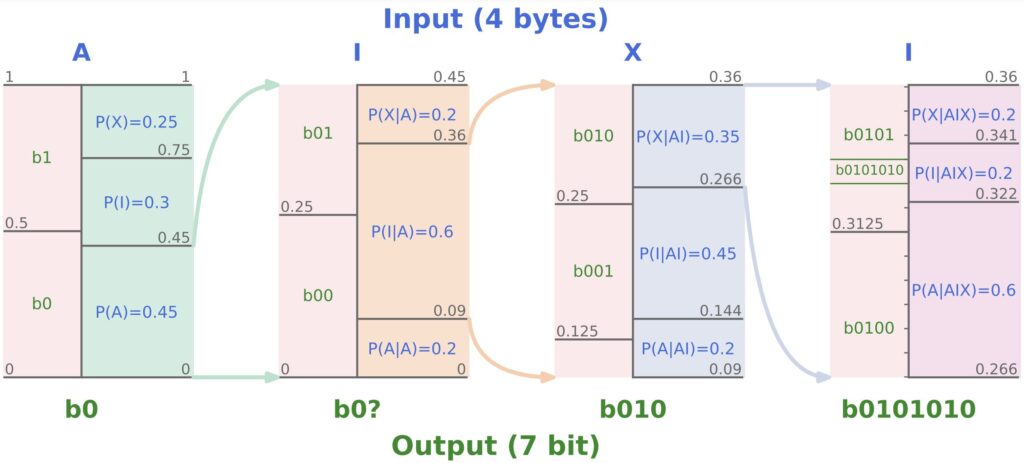 Tableau de comparaison des données d'entrée et de sortie du test de compression. ICLR 2024 Material La modélisation du langage est la compression.ICLR 2024 Material La modélisation du langage est la compression.ICLR 2024 Material La modélisation du langage est la compression.ICLR 2024 Material La modélisation du langage est la compression. "La modélisation du langage est la compression"